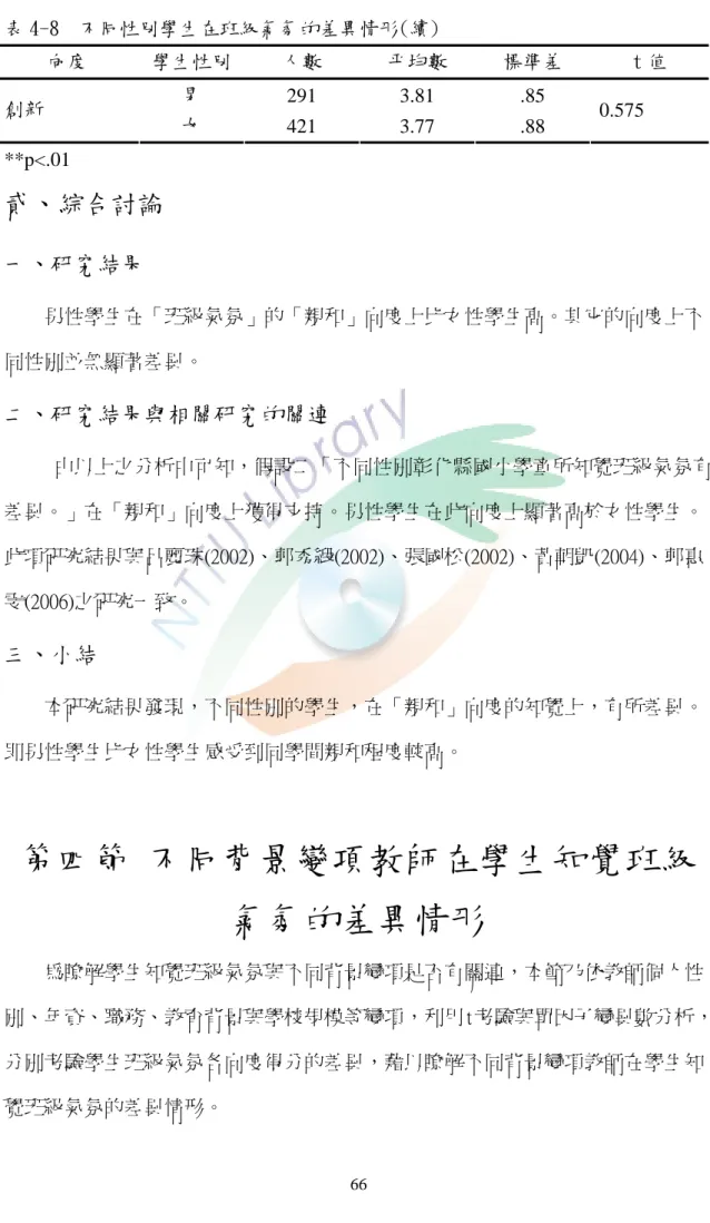 表 4-8  不同性別學生在班級氣氛的差異情形(續)  向度  學生性別  人數  平均數  標準差  t 值  男  291 3.81  .85  創新  女  421 3.77  .88  0.575  **p&lt;.01  貳、綜合討論  一、研究結果          男性學生在「班級氣氛」的「親和」向度上比女性學生高。其它的向度上不 同性別並無顯著差異。  二、研究結果與相關研究的關連            由以上之分析中可知，假設二「不同性別彰化縣國小學童所知覺班級氣氛有 差異。」在「親和」向