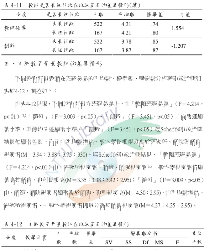 表 4-11  教師是否兼任行政在班級氣氛的差異情形(續)  向度  是否兼任行政  人數  平均數  標準差  t 值  未兼行政  522 4.31  .74  教師領導  兼任行政  167 4.21  .80  1.554  未兼行政  522 3.78  .85  創新  兼任行政  167 3.87  .87  -1.207  四、不同教育背景教師的差異情形  不同教育背景教師在班級氣氛的平均數、標準差、變異數分析與事後比較列 表於4-12，闡述如下：  由表4-12呈現，不同教育背景在班級氣氛