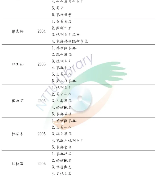 表 2-1 國內學者對家庭價值觀內涵之定義（續）  傅麗雀  2003  1.支持與分工          2.親密與時間共享 3.子女對父母的順從     4.子女與父母角色  5.養育                 6.家族榮譽  楊惠婷  2004  1.奉養態度            2.照顧方式  3.性別角色認知         4.家庭婚姻認知價值  邱秀如  2005  1.婚姻與家庭          2.親子關係 3.性別角色             4.家庭責任  5.生養子女   