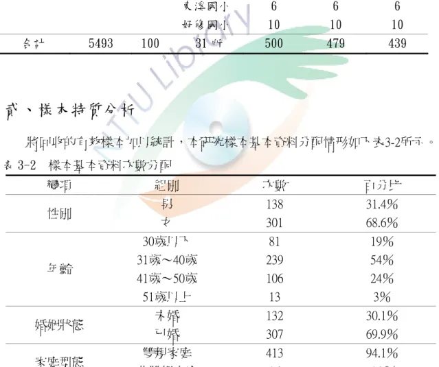 表 3-1  彰化縣國小教師母群體分布情形與正式取樣之分配(續)  彰化縣學區  教師人數  ％  取樣學校  發出  問卷  回收 問卷  有效 問卷  二林區  556  10  長安國小 育華國小 芳苑國小  永光國小  頂庄國小  竹塘國小  6 6 7 6 6  20  6 6 7 6 6  20  5 6 6 6 6  14  溪湖區  533  10  湖東國小  媽厝國小 梧鳳國小  東溪國小  好修國小  20 6 6 6 10  20 6 6 6 10  15 4 5 6 10  合計 