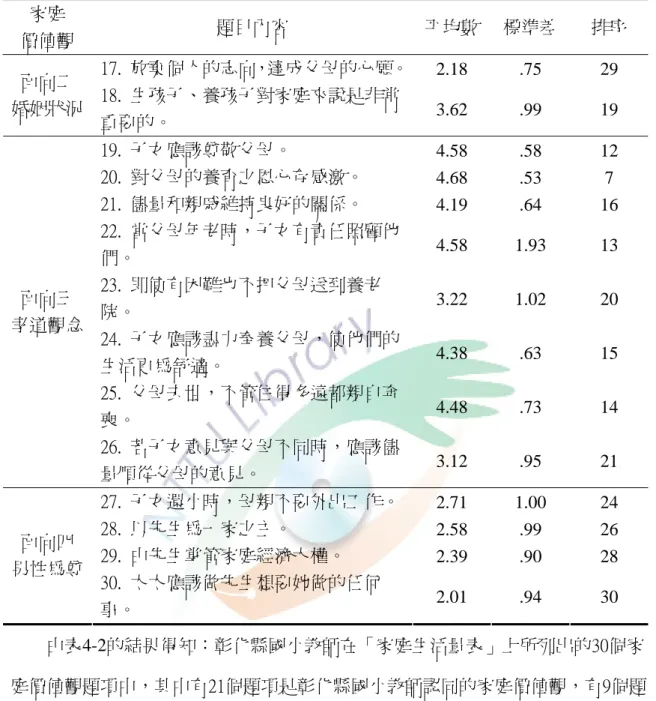 表 4-2 彰化縣國小教師家庭價值觀各項內容一覽表（續）  家庭  價值觀  題目內容  平均數 標準差  排序  17.  放棄個人的志向，達成父母的心願。 2.18 .75  29  面向二  婚姻狀況  18