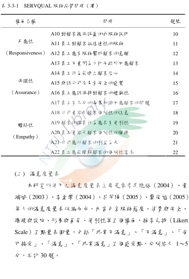 表 3-3-1  SERVQUAL 服務品質問項（續）  構面名稱  問項  題號  A10 對顧客提供詳盡的或服務說明  10  A11 員工對顧客做迅速性的服務  11  A12 員工應有服務幫助顧客的意願  12 反應性 （Responsiveness）  A13 員工不會因為太忙而疏於回應顧客    13  A14 員工行為能建立顧客信心  14  A15 與該公司交易有安全的感覺  15  A16 員工應該保持對顧客的禮貌性  16 保證性 （Assurance）  A17 員工有充分的專業知識回