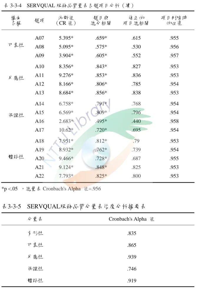 表 3-3-4  SERVQUAL 服務品質量表各題項目分析（續）  構面  名稱 題項 決斷值  （CR 值） 題目與  總分相關 修正的  項目總相關 項目刪除時 的α值 A07 5.395*  .659* .615 .955  A08 5.095*  .575* .530 .956 可靠性  A09 3.904*  .605* .552 .957  A10 8.356*  .843* .827 .953  A11 9.276*  .853* .836 .953  A12 8.166*  .806* .