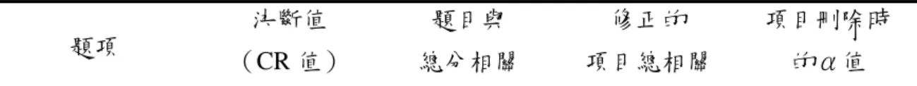 表 3-3-6  消費者滿意度量表項目分析（續）  題項 決斷值  （CR 值） 題目與  總分相關 修正的  項目總相關 項目刪除時 的α值 環境與設施  A14  6.043*  .840*  .829  .980  A15  7.87*  .861*  .851  .980  A16  7.148*  .870*  .861  .980  A17  4.583*  .682*  .658  .981  A18  5.173*  .784*  .765  .981  A19  6.456*  .832*