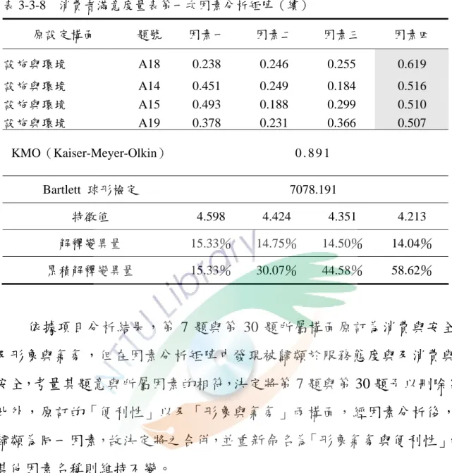 表 3-3-8  消費者滿意度量表第一次因素分析矩陣（續）  原設定構面  題號  因素一  因素二  因素三  因素四  設施與環境 A18  0.238  0.246  0.255  0.619  設施與環境 A14  0.451  0.249  0.184  0.516  設施與環境 A15  0.493  0.188  0.299  0.510  設施與環境 A19  0.378  0.231  0.366  0.507  KMO（Kaiser-Meyer-Olkin）  0 