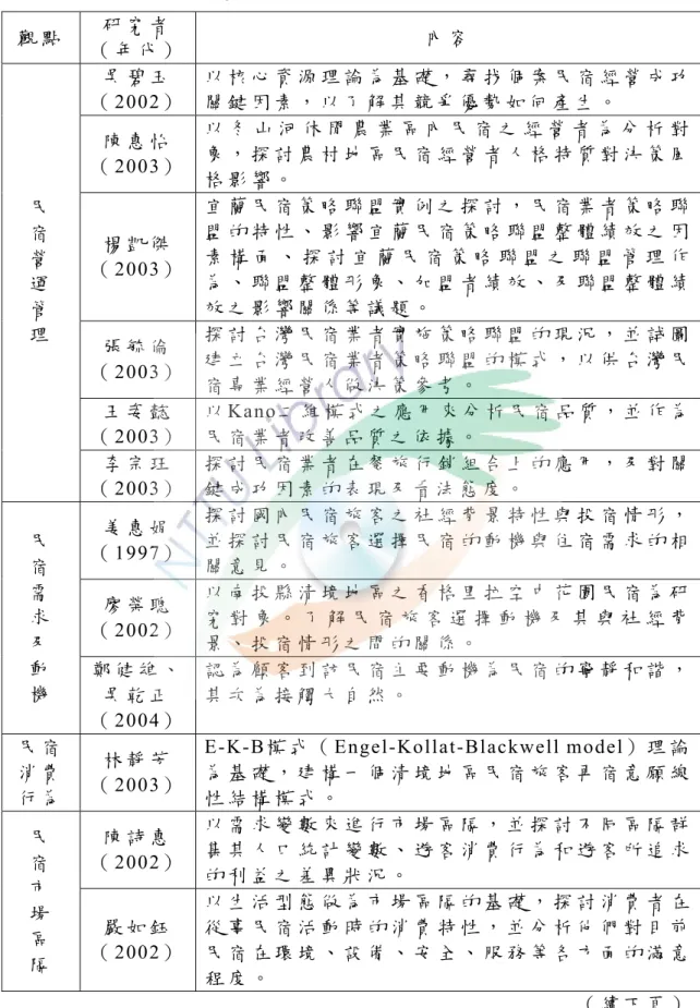 表 2-4  民 宿 的 相 關 研 究   觀 點 研 究 者 （ 年 代 ） 內 容 吳 碧 玉 （ 2002）   以 核 心 資 源 理 論 為 基 礎 ， 尋 找 個 案 民 宿 經 營 成 功關 鍵 因 素 ， 以 了 解 其 競 爭 優 勢 如 何 產 生 。 陳 惠 怡 （ 2003）   以 冬 山 河 休 閒 農 業 區 內 民 宿 之 經 營 者 為 分 析 對象 ， 探 討 農 村 地 區 民 宿 經 營 者 人 格 特 質 對 決 策 風 格 影 響 。 楊 凱 傑 （ 2003）