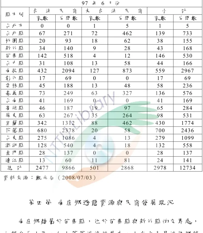 表 2-6  民 宿 家 數 、 房 間 數 統 計 表   97  年  6 月 份     合   法   民   宿 未   合   法   民   宿 小     計 縣 市 別 家 數 房 間 數 家 數 房 間 數 家 數 房 間 數 台 北 市 0 0 1  5  1  5  台 北 縣 67 271 72  462  139 733  桃 園 縣 20 93 18  62  38 155  新 竹 縣 34 140  9  28  43  168  苗 栗 縣 142 518  4  12 