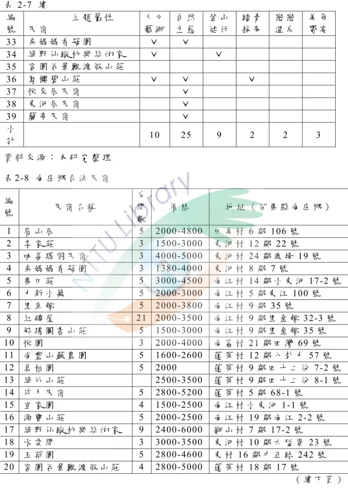 表 2-7  續   編     號                 主 題 屬 性  民 宿 人 文藝 術 自 然生 態 登 山健 行 踏 青採 果 戀 戀溫 泉 美 食饗 宴 33  余 媽 媽 香 菇 園   ˇ ˇ 34  綠 野 仙 蹤 桃 樂 絲 的 家   ˇ ˇ 35  容 園 谷 景 觀 渡 假 山 莊   36  鳳 櫻 碧 山 莊   ˇ ˇ ˇ 37  悅 來 居 民 宿   ˇ 38  東 河 居 民 宿   ˇ 39  蘭 亭 民 宿   ˇ 小 計 10  25 9 2 2 3