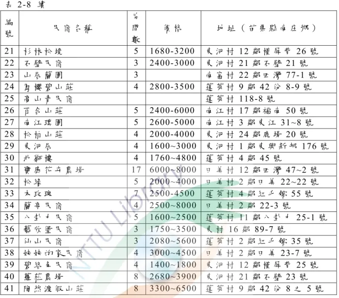 表 2-8  續   編 號 民 宿 名 稱 房間 數 價 格 地 址 （ 苗 栗 縣 南 庄 鄉 ） 21  杉 林 松 境     5 1680-3200  東 河 村 12 鄰 橫 屏 背 26 號     22  石 壁 民 宿     3 2400-3000  東 河 村 21 鄰 石 壁 21 號     23  山 居 蘭 園     3 南 富 村 22 鄰 四 灣 77-1 號     24  鳳 櫻 碧 山 莊     4 2800-3500  蓬 萊 村 9 鄰 42 份 8-9 號 