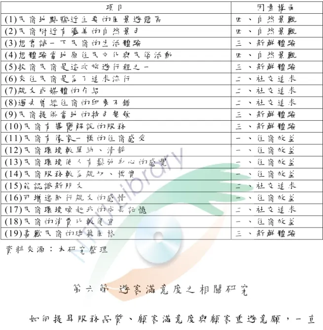 表 2-11  民 宿 住 宿 動 機 問 項   項 目 因 素 構 面 (1)民 宿 地 點 臨 近 主 要 的 風 景 遊 憩 區   四 、 自 然 景 觀 (2)民 宿 附 近 有 優 美 的 自 然 景 色   四 、 自 然 景 觀 (3)想 嘗 試 一 下 民 宿 的 生 活 體 驗   三 、 新 鮮 體 驗 (4)想 體 驗 當 地 原 住 民 文 化 與 民 俗 活 動   四 、 自 然 景 觀 (5)投 宿 民 宿 是 這 次 旅 遊 行 程 之 一   三 、 新 鮮 體 驗 (