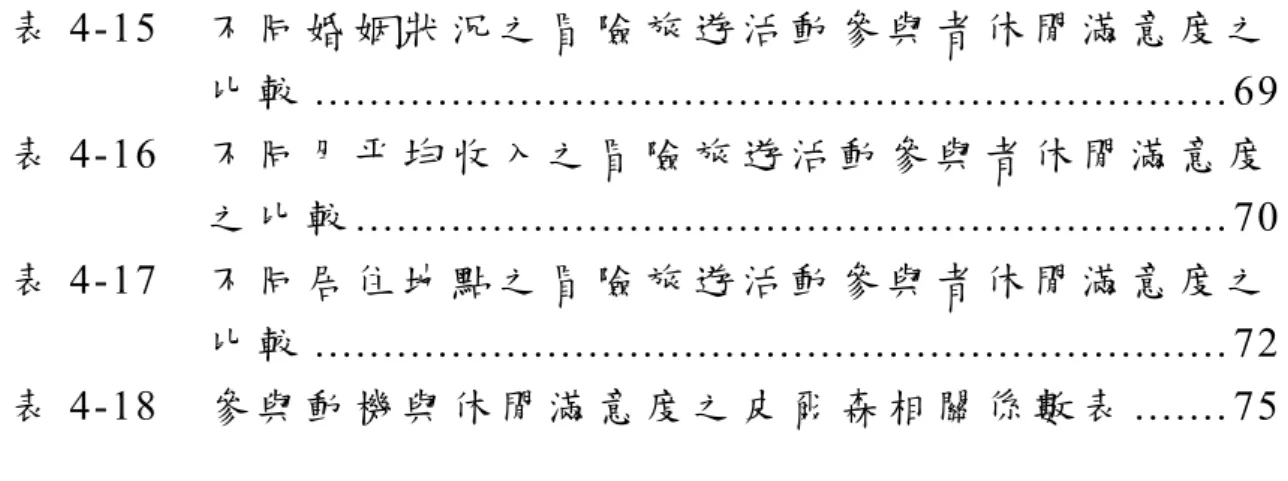 表 4-15  不 同 婚 姻 狀 況 之 冒 險 旅 遊 活 動 參 與 者 休 閒 滿 意 度 之 比 較 ..................................................................