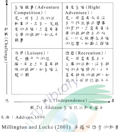 圖 2-1 Addison 冒 險 性 活 動 四 構 面   資 料 來 源 ： Addison,1999 