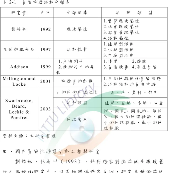 表 2-1  冒 險 旅 遊 活 動 分 類 表   研 究 者 年 代 分 類 依 據 活     動     類     型   劉 毓 妮 1992  環 境 屬 性 1.實 質 環 境 屬 性  2.社 會 環 境 屬 性   3.經 營 管 理 屬 性   4.活 動 屬 性   交 通 部 觀 光 局   1997  活 動 性 質 1.陸 域 型 活 動   2.水 域 型 活 動   3.空 域 型 活 動   Addison 1999  1.危 險 因 子   2.技 術 能 力 的 要 