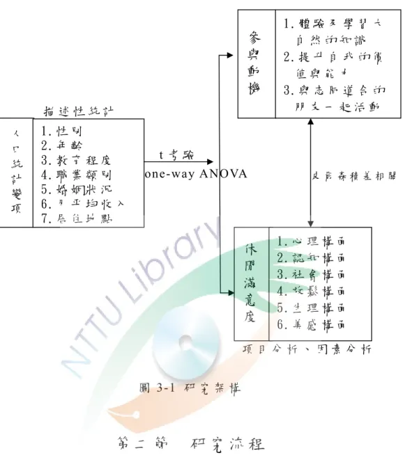 圖 3-1  研 究 架 構   第 二 節     研 究 流 程           本 研 究 之 研 究 流 程 ， 於 研 究 架 構 確 立 後 ， 選 定 研 究 對 象 與 範 圍 ， 並 著 手 擬 定 研 究 計 畫 及 相 關 文 獻 之 探 討 。 一 方 面 編 製 研 究 問 卷 ， 另 一 方 面 請 專 家 學 者 評 估 研 究 之 可 行 性 後 ， 針 對 研 究 之 對 象 與 範 圍 實 施 問 卷 調 查 。 問 卷 於 回 收 整 理 後 ， 依 本 研 究 之