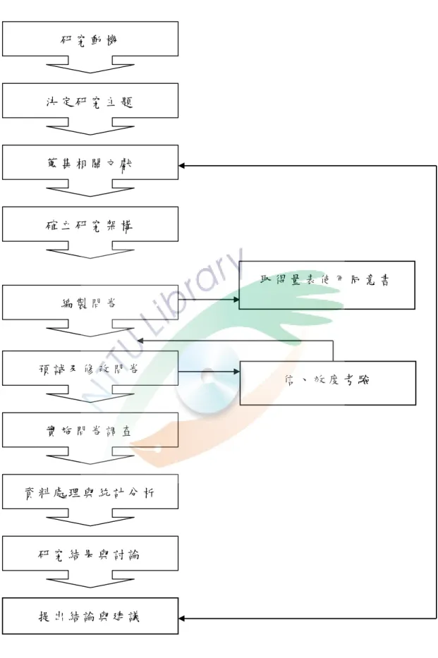 圖 3-2  研 究 流 程  研 究 動 機  決 定 研 究 主 題  蒐 集 相 關 文 獻  確 立 研 究 架 構  預 試 及 修 改 問 卷  實 施 問 卷 調 查  資 料 處 理 與 統 計 分 析  研 究 結 果 與 討 論  提 出 結 論 與 建 議   信 、 效 度 考 驗   取 得 量 表 使 用 同 意 書  編 製 問 卷  
