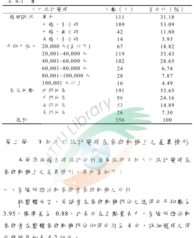 表 4-1  續     人 口 統 計 變 項 人 數 （ 人 ） 百 分 比 （ ％ ） 婚 姻 狀 況 單 身 111 31.18  已 婚 ， 有 小 孩 189 53.09  已 婚 ， 無 小 孩 42 11.80  未 婚 ， 有 小 孩 14 3.93  平 均 月 收 入   20,000 元 (含 以 下 )  67 18.82  20,001~40,000 元   119 33.43  40,001~60,000 元   102 28.65  60,001~80,000 元   24 