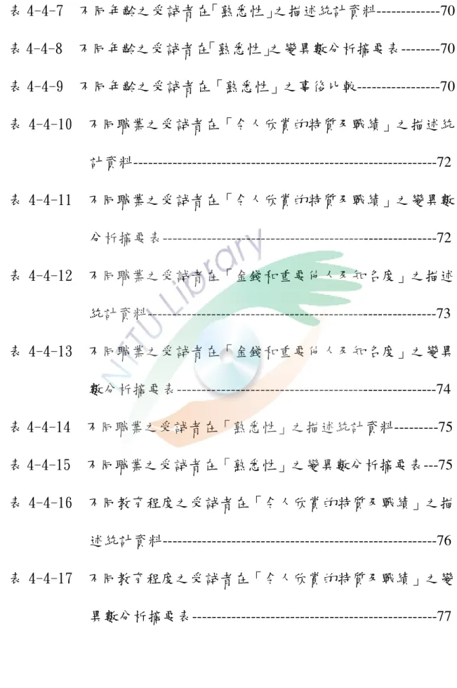 表 4-4-7  不同年齡之受試者在「熟悉性」之描述統計資料 -------------70  表 4-4-8  不同年齡之受試者在「熟悉性」 之變異數分析摘要表 --------70  表 4-4-9  不同年齡之受試者在「熟悉性」之事後比較 -----------------70  表 4-4-10  不同職業之受試者在「令人欣賞的特質及戰績」之描述統 計資料 --------------------------------------------------------------72  表 4-4-