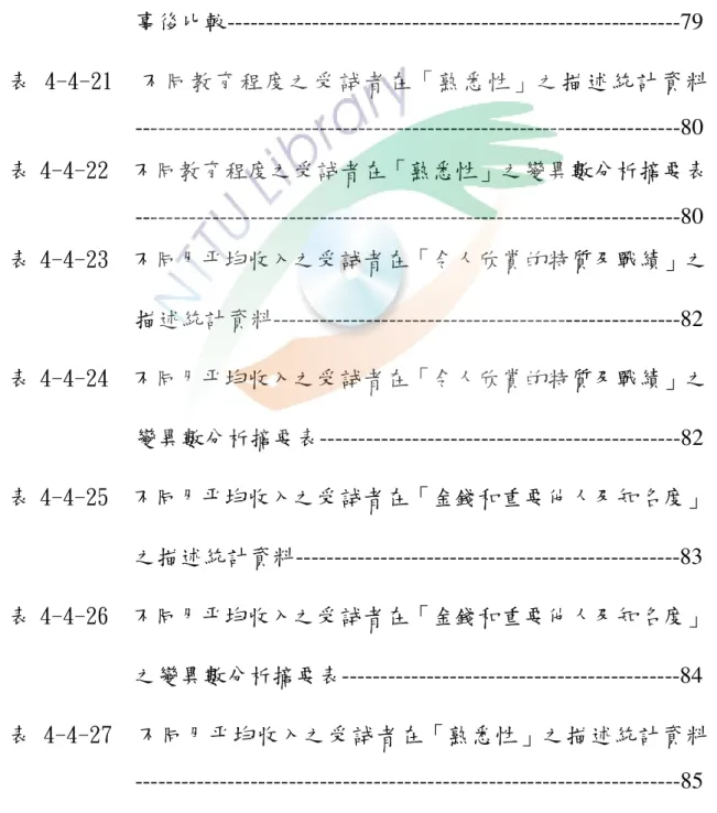 表 4-4-18  不同教育程度之受試者在「金錢和重要他人及知名度」之 描述統計資料 -----------------------------------------------------78  表 4-4-19  不同教育程度之受試者在「金錢和重要他人及知名度」之 變異數分析摘要表 -----------------------------------------------78  表 4-4-20  不同教育程度之受試者在「金錢和重要他人及知名度」之 事後比較 -------------------