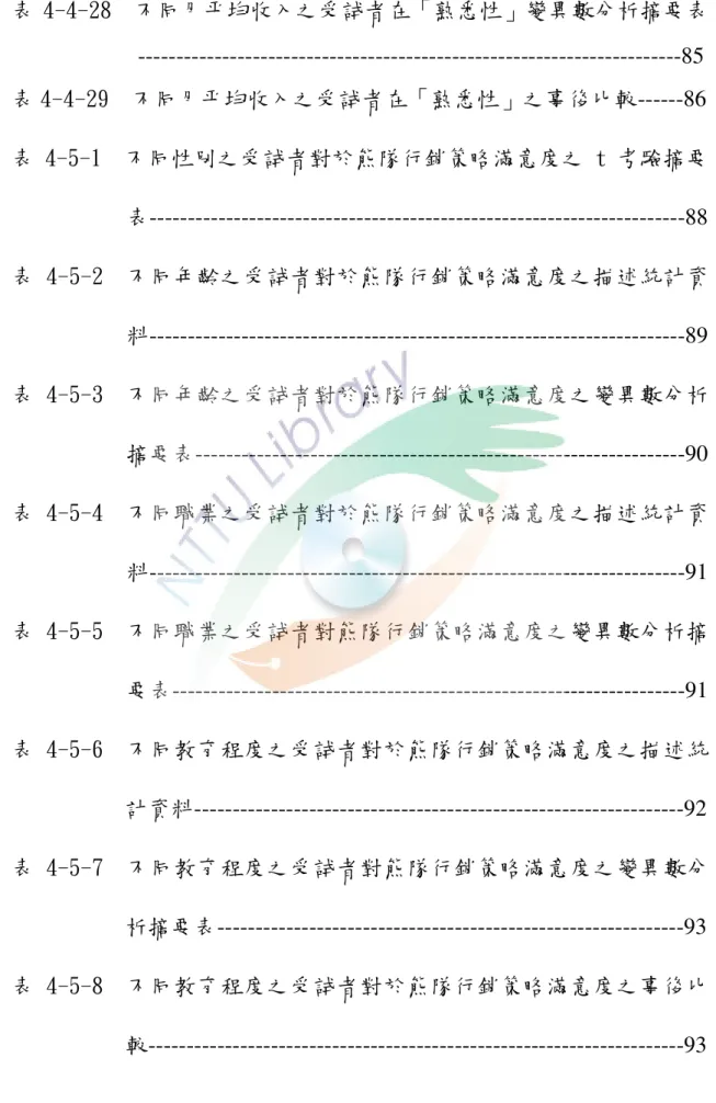 表 4-4-28  不同月平均收入之受試者在「熟悉性」變異數分析摘要表 -----------------------------------------------------------------------85  表 4-4-29  不同月平均收入之受試者在「熟悉性」之事後比較 ------86  表 4-5-1  不同性別之受試者對於熊隊行銷策略滿意度之 t 考驗摘要 表 ---------------------------------------------------------------
