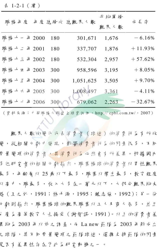 表 1-2-1（ 續 ）   職 棒 年 度   年 度  總 場 次 總 觀 眾 人 數 平 均 單 場 觀 眾 人 數 成 長 率   職 棒 十 一 年  2000 180  301,671 1,676  － 6.16% 職 棒 十 二 年  2001 180  337,707 1,876  ＋ 11.93% 職 棒 十 三 年  2002 180  532,304 2,957  ＋ 57.62% 職 棒 十 四 年  2003 300  958,596 3,195  ＋ 8.05% 職 棒 十 五 
