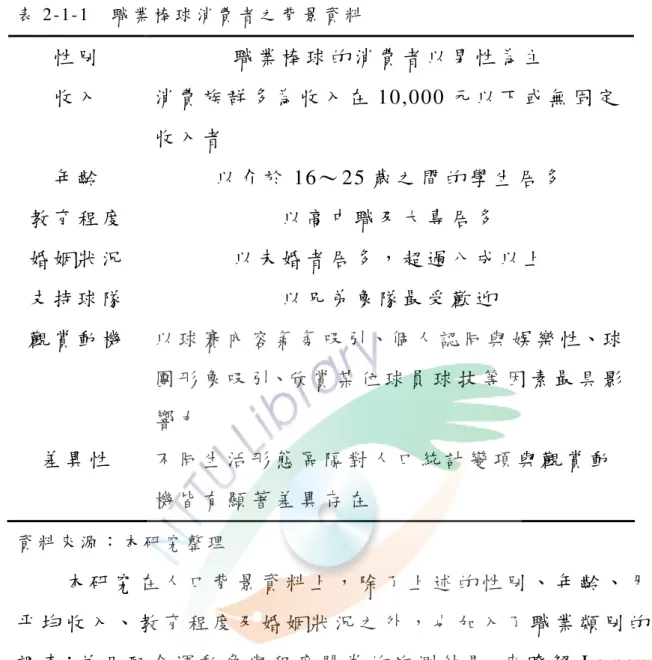 表 2-1-1    職 業 棒 球 消 費 者 之 背 景 資 料   性 別 職 業 棒 球 的 消 費 者 以 男 性 為 主 收 入 消 費 族 群 多 為 收 入 在 10,000 元 以 下 或 無 固 定 收 入 者 年 齡 以 介 於 16～ 25 歲 之 間 的 學 生 居 多   教 育 程 度 以 高 中 職 及 大 專 居 多 婚 姻 狀 況 以 未 婚 者 居 多 ， 超 過 八 成 以 上 支 持 球 隊 以 兄 弟 象 隊 最 受 歡 迎 觀 賞 動 機   以 球 賽 內 容