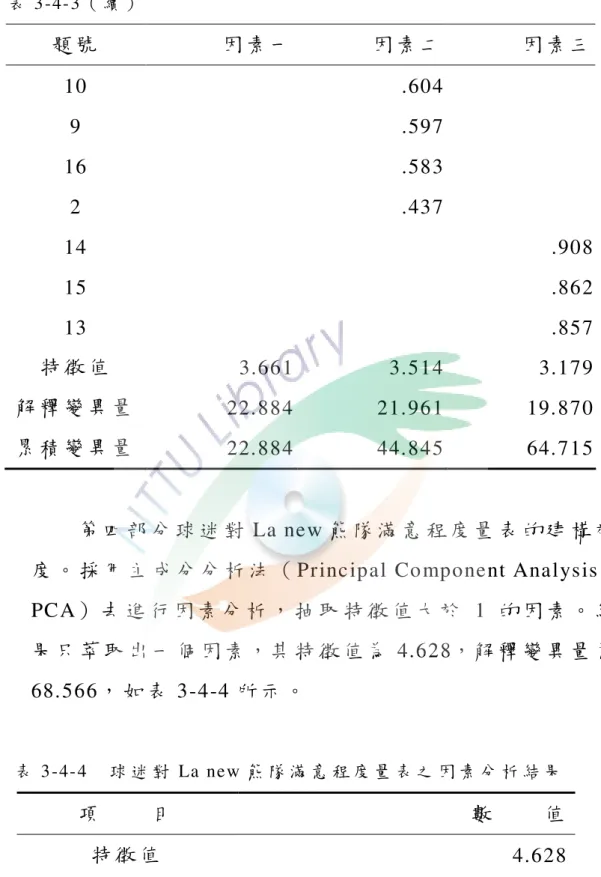 表 3-4-3（ 續 ） 題 號 因 素 一 因 素 二 因 素 三 10  .604  9  .597  16  .583  2  .437  14  .908  15  .862  13  .857  特 徵 值 3.661  3.514  3.179  解 釋 變 異 量 22.884  21.961  19.870  累 積 變 異 量 22.884  44.845  64.715  第 四 部 分 球 迷 對 La new 熊 隊 滿 意 程 度 量 表 的 建 構 效 度 。 採 用 主 成 分