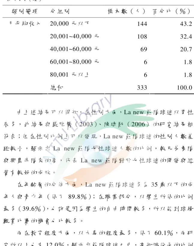 表 4-1-1（續）     類別 變 項 分組 別 樣本 數 （人 ）   百分比（％）  20,000 元以下  144  43.2  20,001~40,000 元  108  32.4  40,001~60,000 元  69  20.7  60,001~80,000 元  6  1.8  80,001 元以上  6  1.8 月平 均 收入 總和 333  100.0  由上 述 結果 可 以得 知，在 性 別 方面， La new 熊隊球迷以男性 居 多 ， 此 結 果 與 嚴 雅 馨 （ 20