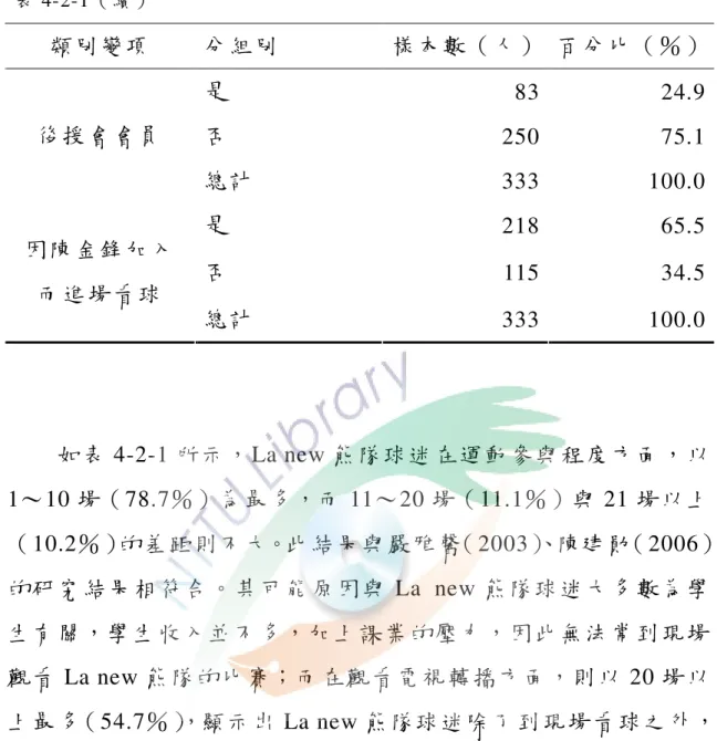 表 4-2-1（續） 類別 變 項 分組 別 樣本 數 （人 ）   百分比（％）  是 83  24.9  否 250  75.1 後援 會 會員 總計 333  100.0  是 218  65.5  否 115  34.5 因陳 金 鋒加 入 而進 場 看球 總計 333  100.0  如表 4-2-1 所示，La new 熊隊球迷在運動參與程度方面，以 1～10 場（78.7％）為最多，而 11～20 場（11.1％）與 21 場以上 （ 10.2％）的差距則不大。此結果與嚴雅馨（2003） 、陳