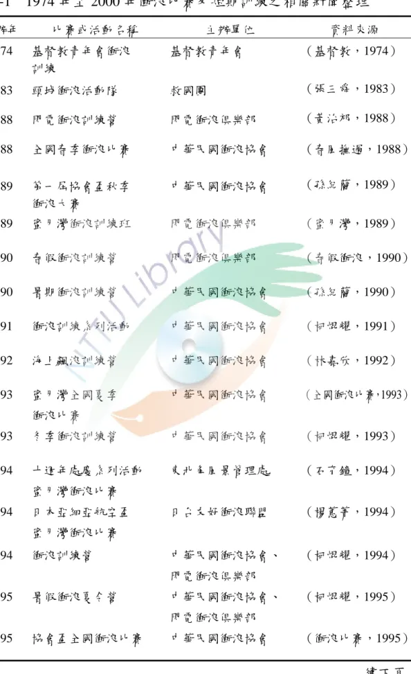 表 2-1  1974 年至 2000 年衝浪比賽及短期訓練之相關新聞整理  舉辦年  比賽或活動名稱  主辦單位  資料來源  1974  基督教青年會衝浪  訓練  基督教青年會  （基督教，1974）  1983  頭城衝浪活動隊  救國團  （張三舜，1983）  1988  閃電衝浪訓練營  閃電衝浪俱樂部  （黃治邡，1988）  1988  全國春季衝浪比賽  中華民國衝浪協會  （春風撫過，1988） 1989  第一屆協會盃秋季  衝浪大賽  中華民國衝浪協會  （孫紀蘭，1989）  1