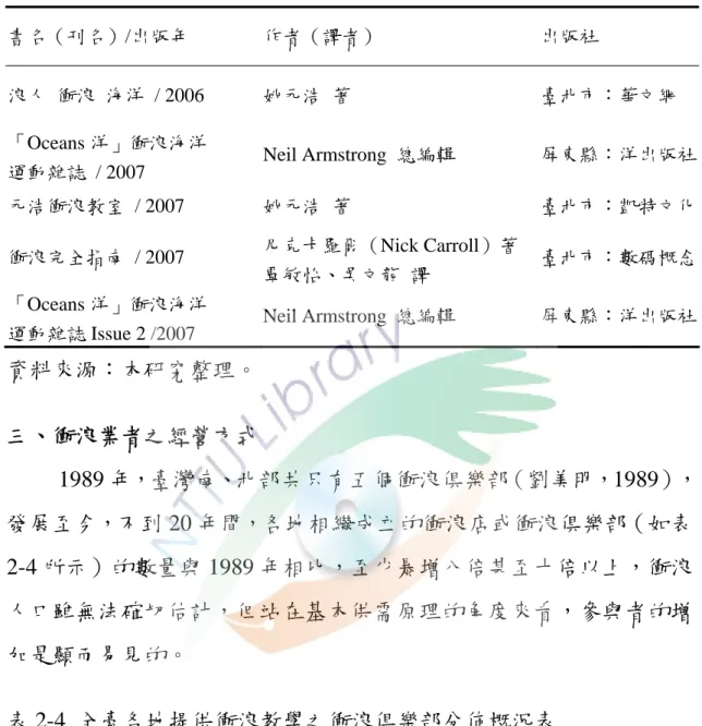 表 2-3  續  書名（刊名）/出版年  作者（譯者）  出版社  浪人  衝浪  海洋 / 2006  姚元浩  著  臺北市：華文網  「Oceans 洋」衝浪海洋  運動雜誌 / 2007  Neil Armstrong  總編輯  屏東縣：洋出版社 元浩衝浪教室 / 2007  姚元浩  著  臺北市：凱特文化 衝浪完全指南 / 2007  尼克卡羅爾（Nick Carroll）著  覃敏怡、吳文龍  譯  臺北市：數碼概念 「Oceans 洋」衝浪海洋 