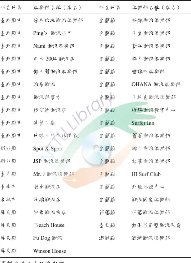 表 2-4  續  所在地區  俱樂部名稱（店名）  所在地區  俱樂部名稱（店名）  臺北縣市  強尼玫瑰衝浪俱樂部  宜蘭縣  極酷衝浪俱樂部  臺北縣市 Ping’s  衝浪小巴  宜蘭縣  天堂衝浪俱樂部  臺北縣市 Nami 衝浪俱樂部  宜蘭縣  藍洋衝浪俱樂部  臺北縣市  西元 2004 衝浪店  宜蘭縣  傑夫衝浪俱樂部  臺北縣市  懶人幫衝浪俱樂部  宜蘭縣  避難所俱樂部  臺北縣市  浪居衝浪  宜蘭縣 OHANA 衝浪俱樂部  臺北縣市  衝浪部落格  宜蘭縣  天地會衝浪俱樂部