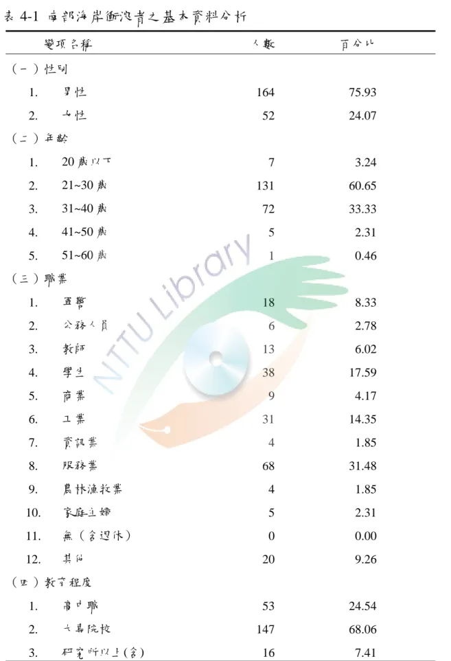 表 4-1  南部海岸衝浪者之基本資料分析  變項名稱  人數 百分比  （一）性別  1.  男性  164 75.93  2.  女性  52 24.07  （二）年齡  1