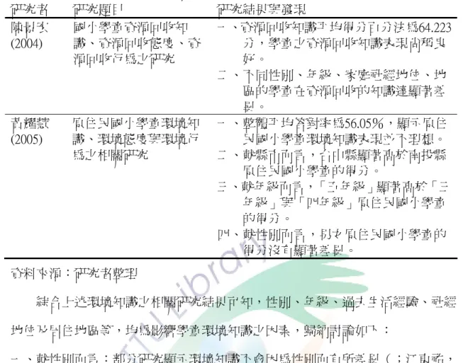 表 2-1  國小學童環境知識的相關研究及發現彙整表（續）  研究者  研究題目  研究結果與發現  陳景宏 (2004)  國小學童資源回收知 識、資源回收態度、資 源回收行為之研究  一、資源回收知識平均得分百分法為64.223 分，學童之資源回收知識表現尚稱良好。  二、不同性別、年級、家庭社經地位、地 區的學童在資源回收的知識達顯著差 異。 黃耀慧 (2005)  原住民國小學童環境知識、環境態度與環境行 為之相關研究  一、整體平均答對率為56.05％，顯示原住 民國小學童環境知識表現並不理想。 