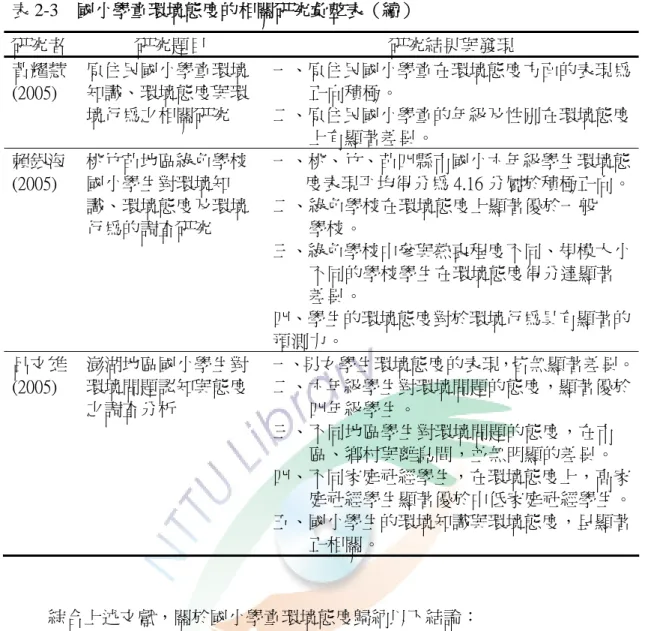 表 2-3    國小學童環境態度的相關研究彙整表（續）  研究者  研究題目  研究結果與發現  黃耀慧 (2005)  原住民國小學童環境知識、環境態度與環 境行為之相關研究  一、原住民國小學童在環境態度方面的表現為正向積極。 二、原住民國小學童的年級及性別在環境態度 上有顯著差異。    賴銀海 (2005)  桃竹苗地區綠色學校國小學生對環境知 識、環境態度及環境 行為的調查研究  一、桃、竹、苗四縣市國小六年級學生環境態度表現平均得分為 4.16 分屬於積極正向。二、綠色學校在環境態度上顯著優於