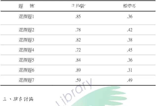 表 4-3  環境知識各題得分統計表（續）  三、綜合討論            綜合上述研究結果，依整體環境知識得分及環境知識各層面得分情形分析討 論如下：  （一）整體環境知識得分之探討         由表4-2中分析，全體受試學童環境知識的總平均得分為11.39，標準差為2.46， 環境知識平均得分換算成百分法的得分為67。得分最高者為16分，最低者為4分， 所以高雄市旗津區國小四年級與六年級學童之環境知識表現尚屬及格，本研究假 設一獲得支持。唯本研究結果略低於沈廣城（  2002）  以高雄市國小