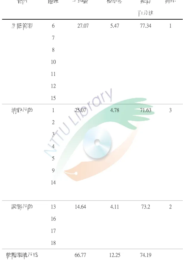 表  4-6    環境行為整體及各層面得分分析摘要表（n＝490）  層面  題號  平均數  標準差  換算  百分法  排序  生態管理  6  7  8  10  11  12  15  27.07  5.47  77.34  1  消費行動  1  2  3  4  5  9  14  25.07  4.78  71.63  3  說服行動  13  16  17  18  14.64  4.11  73.2  2  整體環境行為  66.77  12.25  74.19 