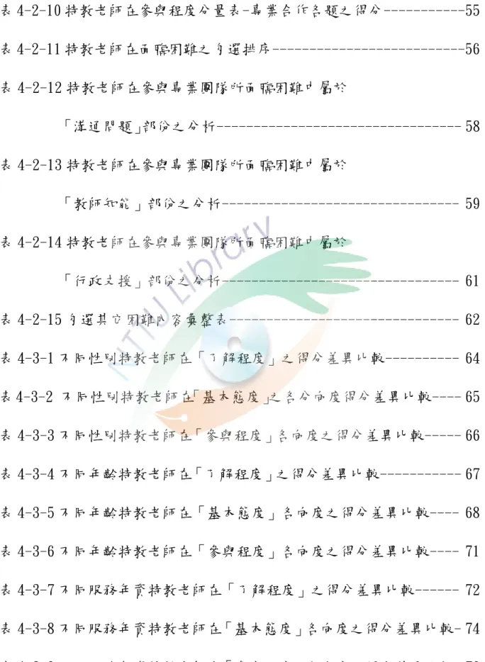 表 4-2-9 特教老師在參與程度分量表-專業成長各題之得分------------53  表 4-2-10 特教老師在參與程度分量表-專業合作各題之得分-----------55  表 4-2-11 特教老師在面臨困難之勾選排序--------------------------56  表 4-2-12 特教老師在參與專業團隊所面臨困難中屬於  「溝通問題」部份之分析--------------------------------- 58  表 4-2-13 特教老師在參與專業團隊所面臨困難中屬於  「教