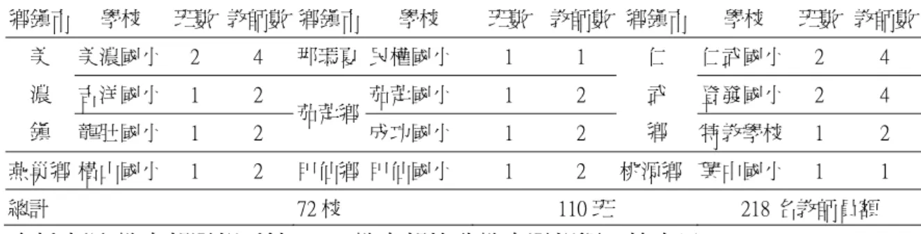 表 3-2-1 高雄縣國民小學特教班設置概況(續)  鄉鎮市  學校  班數  教師數  鄉鎮市 學校  班數 教師數 鄉鎮市 學校  班數  教師數 美濃國小  2  4  那瑪夏 民權國小  1     1  仁武國小  2  4  吉洋國小  1   2  茄萣國小  1     2  登發國小  2  4 美 濃  鎮  龍肚國小  1   2  茄萣鄉 成功國小  1     2  仁 武 鄉  特教學校  1  2  燕巢鄉 橫山國小  1  2  甲仙鄉 甲仙國小  1     2  桃源鄉 
