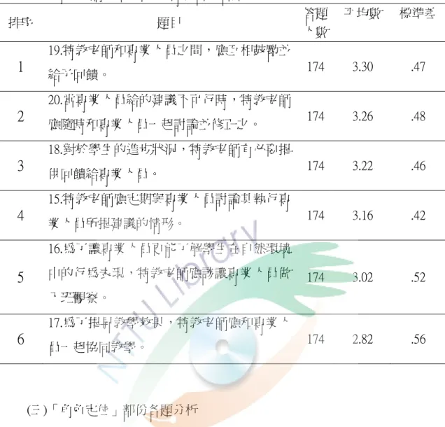 表 4-2-5  特教老師在基本態度-專業合作各題之得分  排序 題目 答題 人數 平均數 標準差 1  19.特教老師和專業人員之間，應互相鼓勵並 給予回饋。  174  3.30  .47  2  20.當專業人員給的建議不可行時，特教老師 應隨時和專業人員一起討論並修正之。  174  3.26  .48  3  18.對於學生的進步狀況，特教老師有必要提 供回饋給專業人員。  174  3.22  .46  4  15.特教老師應定期與專業人員討論其執行專 業人員所提建議的情形。  174  3.1