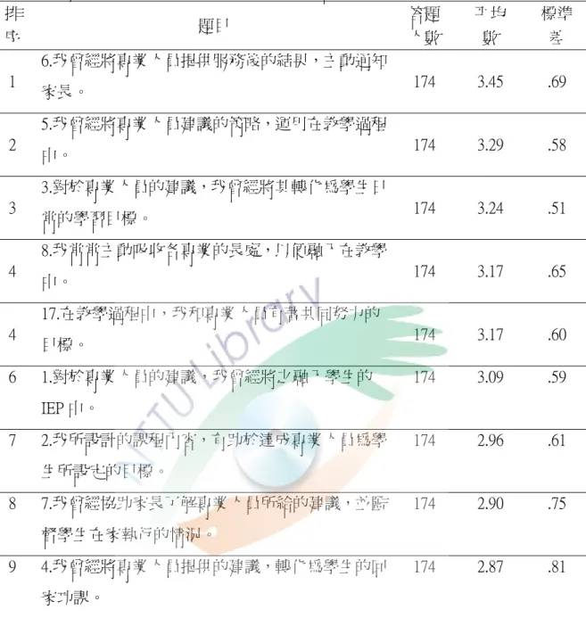 表 4-2-8  特教老師在參與程度分量表-融入教學各題之得分  排 序  題目  答題 人數  平均 數  標準 差  1  6.我曾經將專業人員提供服務後的結果，主動通知 家長。  174  3.45  .69  2  5.我曾經將專業人員建議的策略，運用在教學過程 中。  174  3.29  .58  3  3.對於專業人員的建議，我曾經將其轉化為學生日 常的學習目標。  174  3.24  .51  4  8.我常常主動吸收各專業的長處，以便融入在教學 中。  174  3.17  .65  4