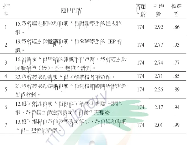 表 4-2-10 特教老師在參與程度分量表-專業合作各題之得分  排 序  題目內容  答題 人數  平均數  標準差  1  15.我曾經定期地和專業人員討論學生的進步狀 況。  174  2.92  .86  2  19.我曾經主動邀請專業人員參與學生的  IEP 會 議。  174  2.77  .93  3  16.當專業人員所給的建議不可行時，我曾經主動 回饋給他（她） ，並一起修正計劃。  174  2.74  .77  4  22.我曾經協助專業人員了解學校各項資源。  174  2.71  