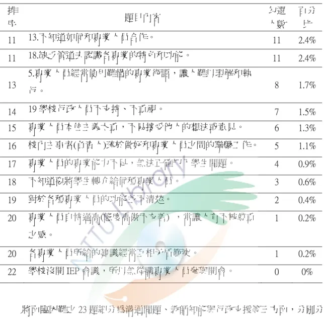 表 4-2-11  特教老師在面臨困難之勾選排序(續)  排 序  題目內容  勾選 人數  百分比  11  13.不知道如何和專業人員合作。  11  2.4% 11  18.缺乏管道去認識各專業的特色和功能。  11  2.4% 13  5.專業人員經常使用難懂的專業術語，讓人難以理解和執 行。  8  1.7% 14  19 學校行政人員不支持、不重視。  7  1.5% 15  專業人員本位主義太重，不易接受他人的想法或意見。  6  1.3% 16  校內主事者(負責人)疏於做好和專業人員之間的