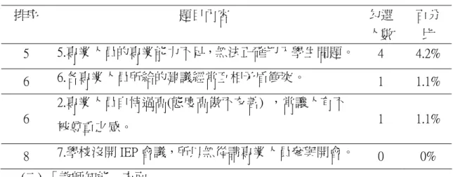 表 4-2-12 特教老師在參與專業團隊所面臨困難中屬於「溝通問題」部份之分析  (續)  排序  題目內容  勾選 人數  百分比  5  5.專業人員的專業能力不足，無法正確切入學生問題。 4  4.2%  6  6.各專業人員所給的建議經常互相矛盾衝突。  1  1.1%  6  2.專業人員自恃過高(態度高傲不友善)  ，常讓人有不 被尊重之感。  1  1.1%  8  7.學校沒開 IEP 會議，所以無從請專業人員參與開會。 0  0%  (二) 「教師知能」方面          在各個題項中