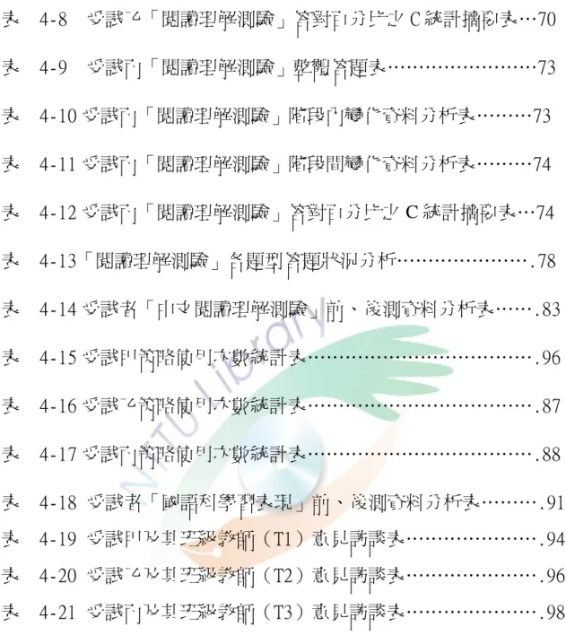 表  4-8  受試乙「閱讀理解測驗」答對百分比之 C 統計摘要表…70  表  4-9  受試丙「閱讀理解測驗」整體答題表……………………73  表  4-10 受試丙「閱讀理解測驗」階段內變化資料分析表………73  表  4-11 受試丙「閱讀理解測驗」階段間變化資料分析表………74  表  4-12 受試丙「閱讀理解測驗」答對百分比之 C 統計摘要表…74  表  4-13「閱讀理解測驗」各題型答題狀況分析………………….78  表  4-14 受試者「中文閱讀理解測驗」前、後測資料分析表…….83 