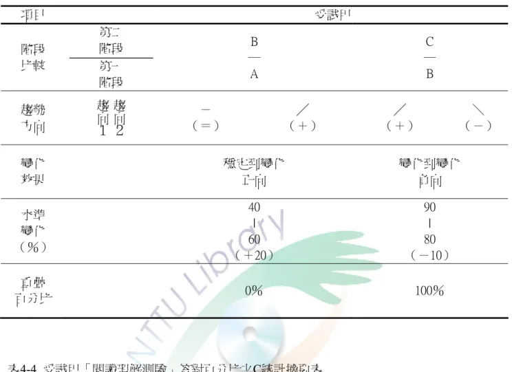 表 4-3  受試甲「閱讀理解測驗」階段間變化資料分析表  項目  受試甲  階段  比較  第二 階段  第一  階段  B  ─ A  C  ─ B  趨勢  方向  趨向２趨向１ －  （＝）  ╱  （＋）  ╱  （＋）  ＼  （－）  變化  效果  穩定到變化 正向  變化到變化 負向  水準  變化  （％）  40 | 60  （＋20）  90 | 80  （－10）  重疊  百分比  0％  100％  表4-4  受試甲「閱讀理解測驗」答對百分比之C統計摘要表  階段  受試甲 