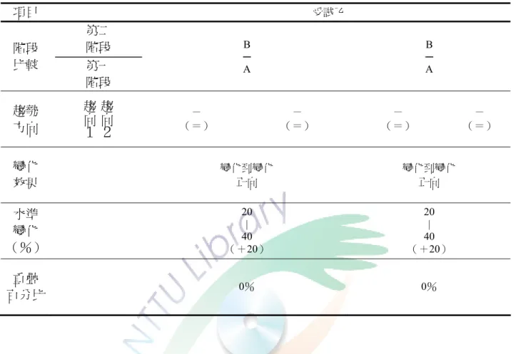 表 4-7  受試乙「閱讀理解測驗」階段間變化資料分析表  項目  受試乙  階段  比較  第二 階段  第一  階段  B ─  A  B ─ A  趨勢  方向  趨向２趨向１ －  （＝）  －  （＝）  －  （＝）  －  （＝）  變化  效果  變化到變化 正向  變化到變化 正向  水準  變化  （％）  20 | 40  （＋20）  20 | 40  （＋20）  重疊  百分比  0％  0％  表4-8  受試乙「閱讀理解測驗」答對百分比之C統計摘要表  階段  受試乙  C 