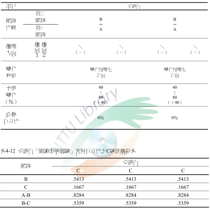 表 4-11  受試丙「閱讀理解測驗」階段間變化資料分析表  項目  受試丙  階段  比較  第二 階段  第一  階段  B ─  A  B ─ A  趨勢  方向  趨向２趨向１ ＼  （－）  ＼  （－）  ＼  （－）  ＼  （－）  變化  效果  變化到穩定 正向  變化到穩定 正向  水準  變化  （％）  40 | 80  （＋40）  40 | 80  （＋40）  重疊  百分比  0％  0％  表4-12  受試丙「閱讀理解測驗」答對百分比之C統計摘要表  階段  受試丙  