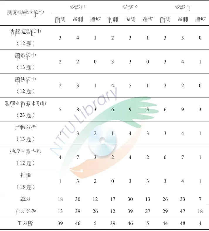 表 4-14  受試者「中文閱讀理解測驗」前、後測資料分析表  受試甲  受試乙  受試丙  閱讀理解次能力  前測  後測 進步 前測 後測 進步 前測  後測  進步 音韻處理能力  （12 題）  3 4 1 2 3 1 3 3 0  語意能力  （13 題）  2 2 0 3 3 0 3 4 1  語法能力  （12 題）  2 3 1 4 5 1 2 2 0  理解文章基本事實  （23 題）  5 8 3 6 9 3 6 9 3  比較分析  （13 題）  1 3 2 1 4 3 3 4 1 