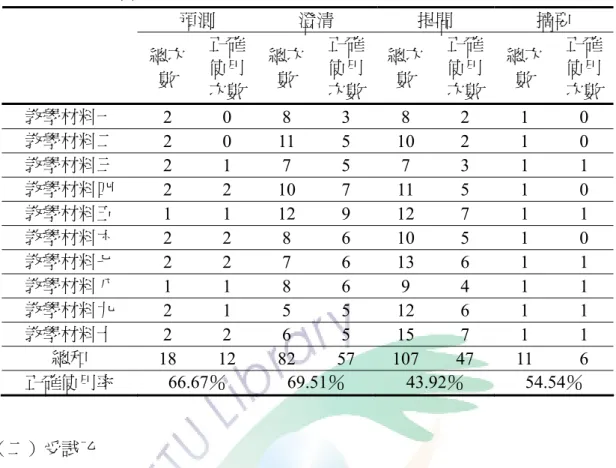 表 4-15  受試甲策略使用次數統計表  預測  澄清  提問  摘要  總次 數  正確使用 次數 總次數  正確使用次數 總次數  正確使用次數 總次數  正確使用次數 教學材料一  2 0 8 3 8 2 1 0  教學材料二  2 0 11 5 10 2 1 0  教學材料三  2 1 7 5 7 3 1 1  教學材料四  2 2 10 7 11 5 1 0  教學材料五  1  1 12 9 12 7  1  1  教學材料六  2 2 8 6 10 5 1 0  教學材料七  2 2 7 6