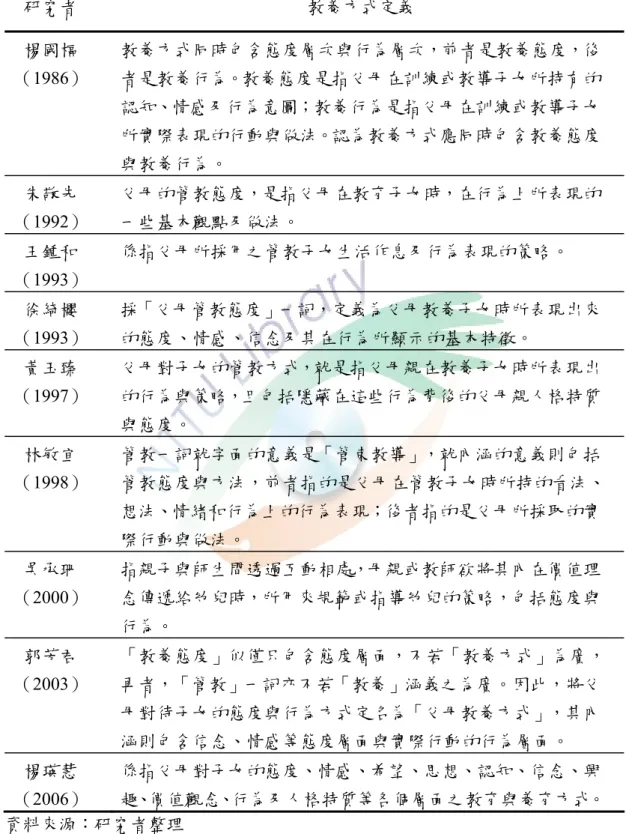 表 2-1-1    教養方式定義彙整表  研究者  教養方式定義  楊國樞 （1986）  教養方式同時包含態度層次與行為層次，前者是教養態度，後者是教養行為。教養態度是指父母在訓練或教導子女所持有的 認知、情感及行為意圖；教養行為是指父母在訓練或教導子女 所實際表現的行動與做法。認為教養方式應同時包含教養態度 與教養行為。  朱敬先 （1992）  父母的管教態度，是指父母在教育子女時，在行為上所表現的一些基本觀點及做法。  王鍾和 （1993）  係指父母所採用之管教子女生活作息及行為表現的策略。  